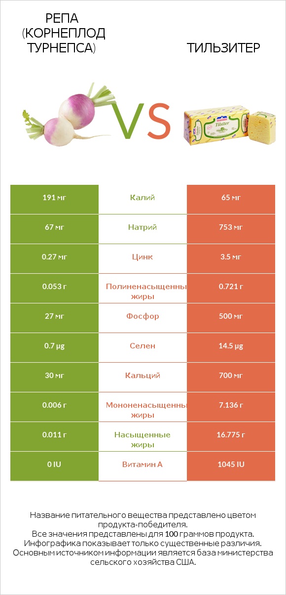 Репа (корнеплод турнепса) vs Тильзитер infographic