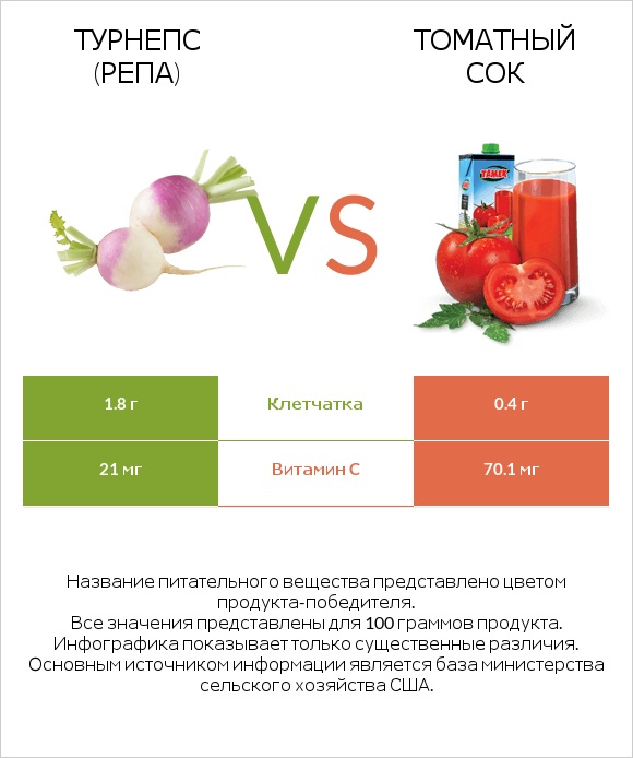Турнепс (репа) vs Томатный сок infographic