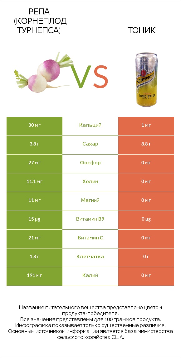 Репа (корнеплод турнепса) vs Тоник infographic