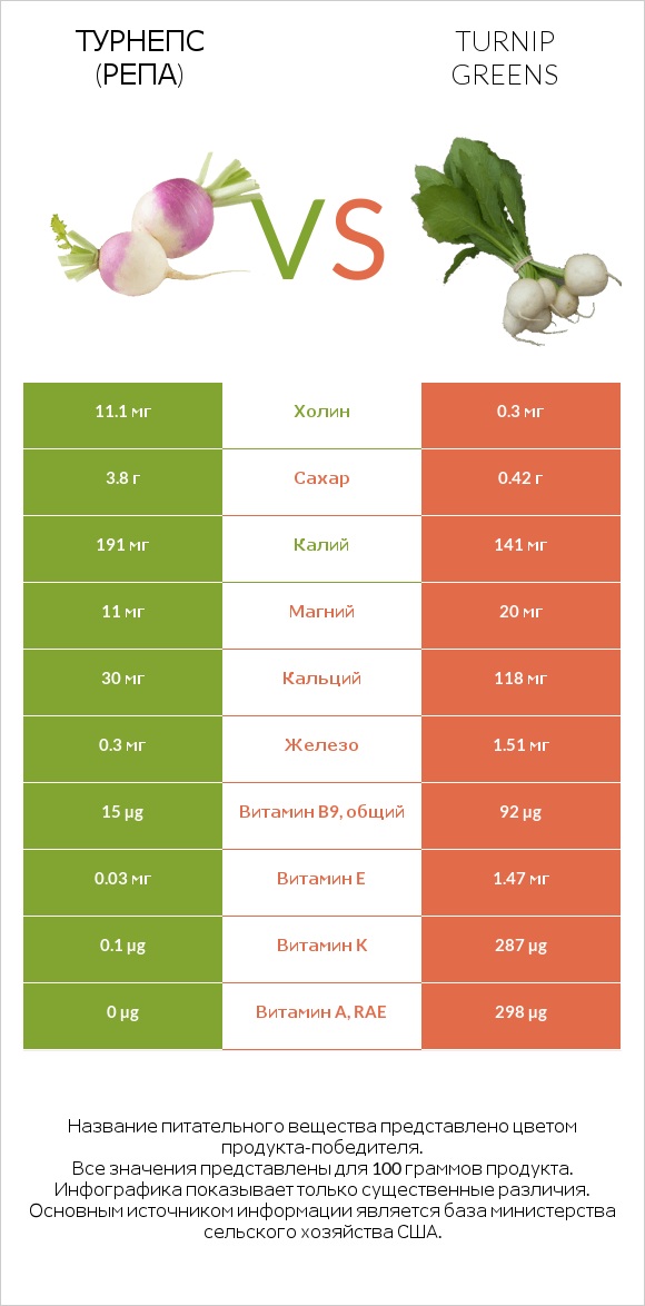 Турнепс (репа) vs Turnip greens infographic