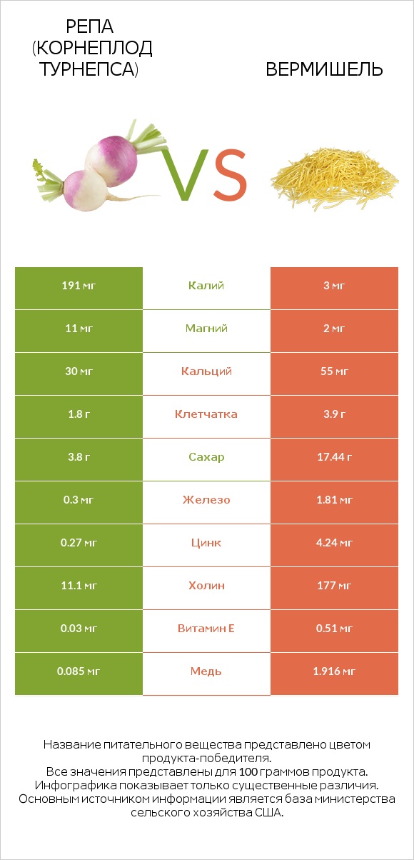 Репа (корнеплод турнепса) vs Вермишель infographic