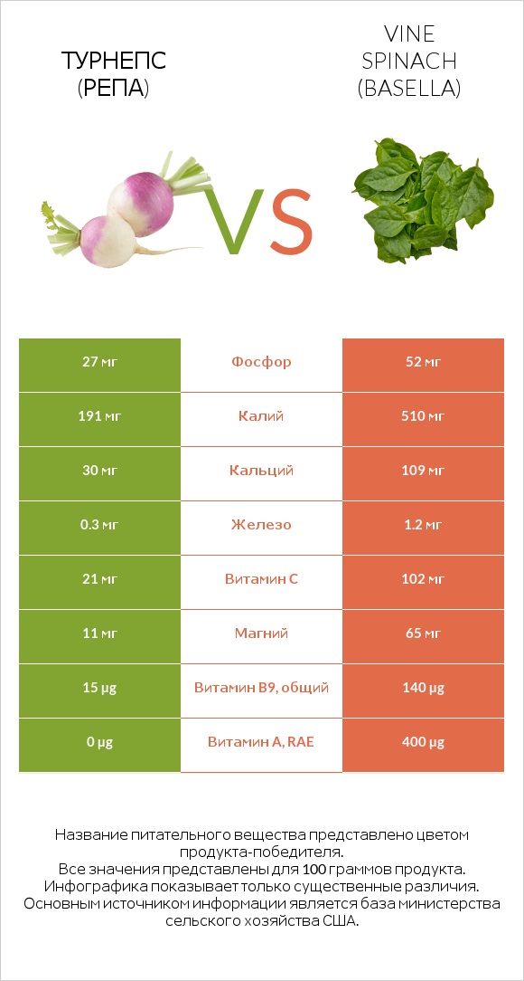 Турнепс (репа) vs Vine spinach (basella) infographic