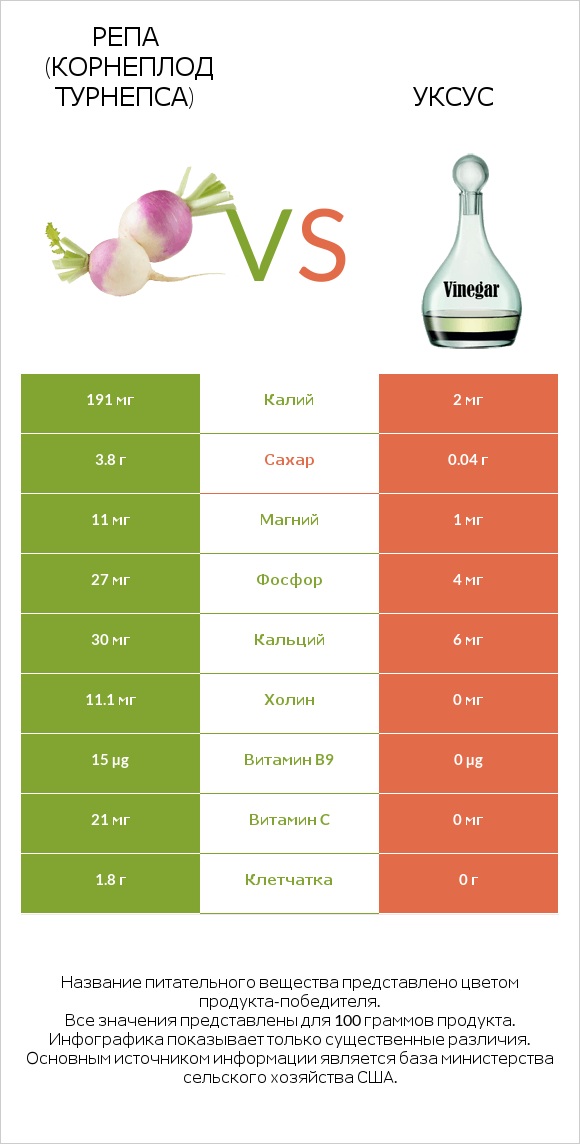 Репа (корнеплод турнепса) vs Уксус infographic
