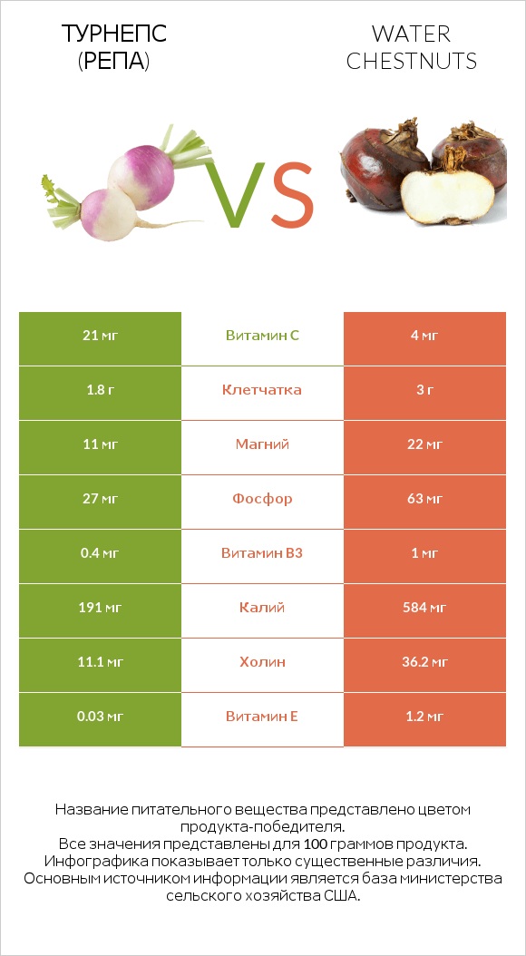 Турнепс (репа) vs Water chestnuts infographic