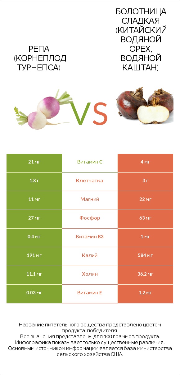 Турнепс (репа) vs Water chestnuts infographic