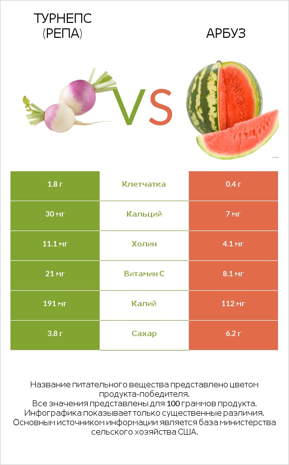 Репа (корнеплод турнепса) vs Арбуз infographic