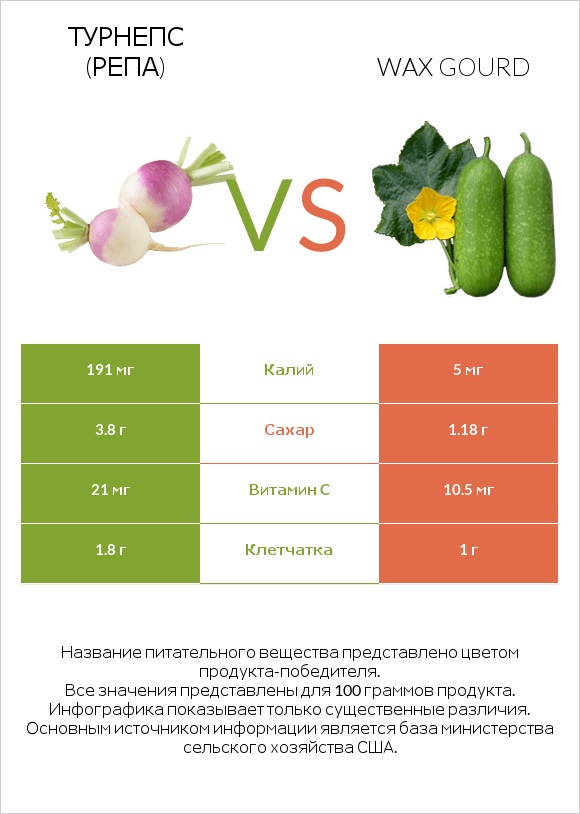 Турнепс (репа) vs Wax gourd infographic
