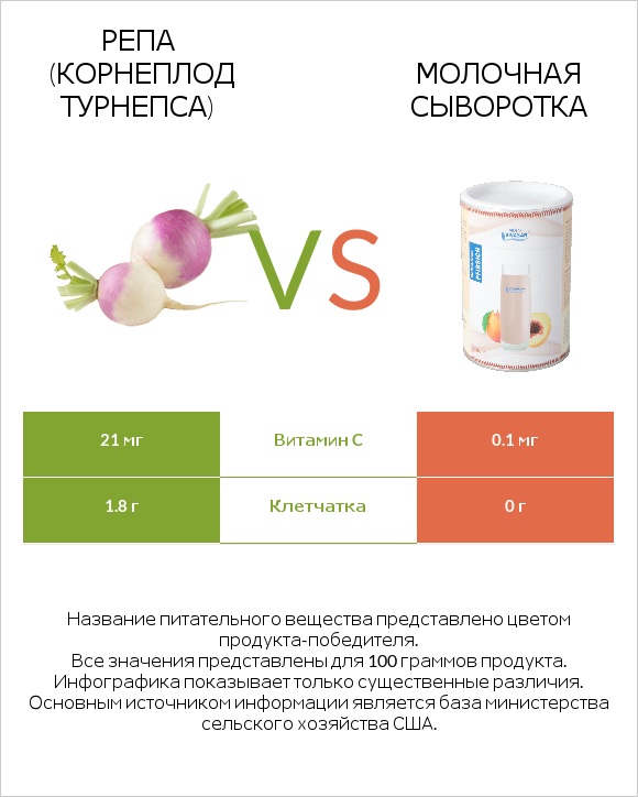 Репа (корнеплод турнепса) vs Молочная сыворотка infographic