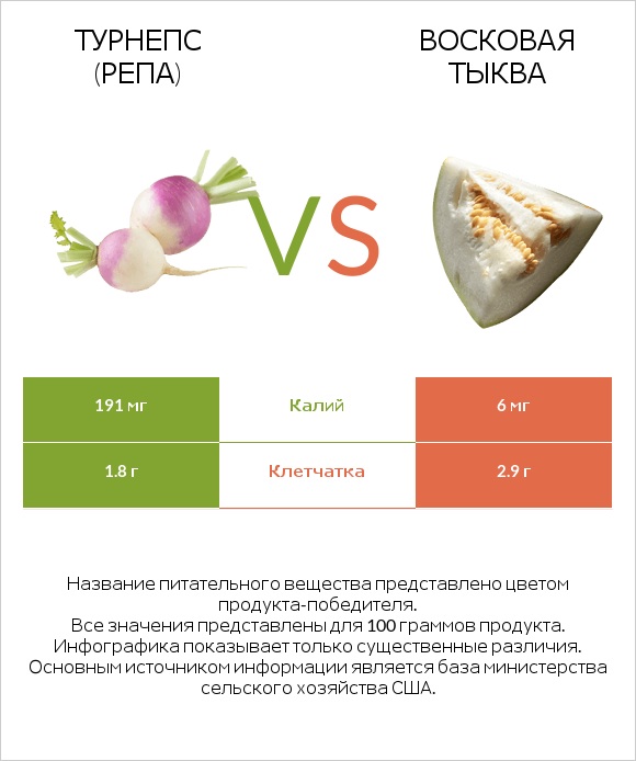 Турнепс (репа) vs Восковая тыква infographic