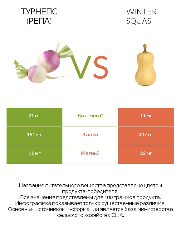 Турнепс (репа) vs Winter squash infographic
