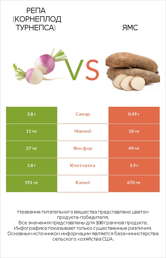 Репа (корнеплод турнепса) vs Ямс infographic