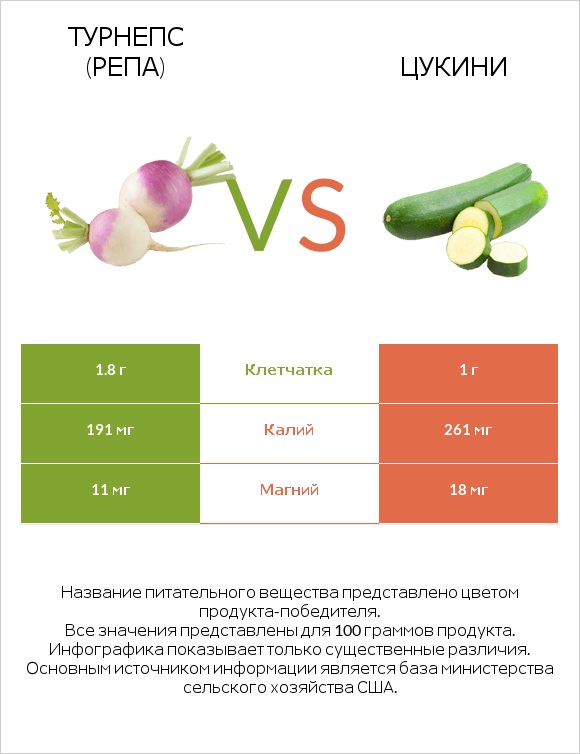 Турнепс (репа) vs Цукини infographic