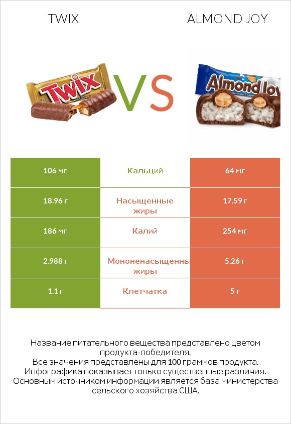 Twix vs Almond joy infographic