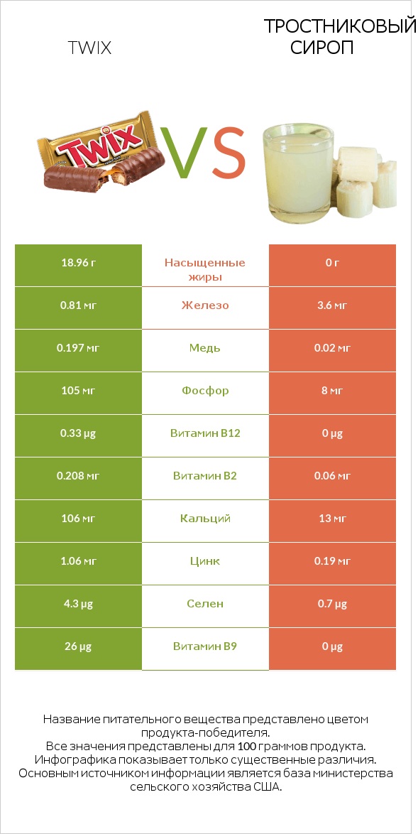 Twix vs Тростниковый сироп infographic