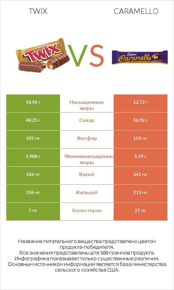 Twix vs Caramello infographic