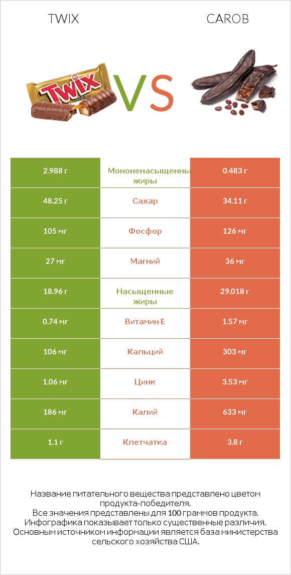 Twix vs Carob infographic