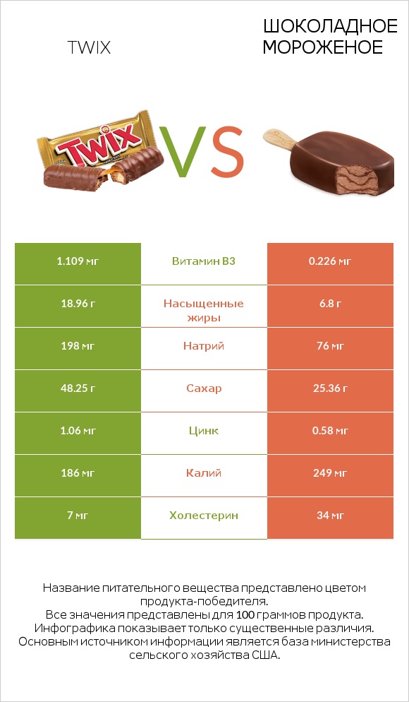 Twix vs Шоколадное мороженое infographic