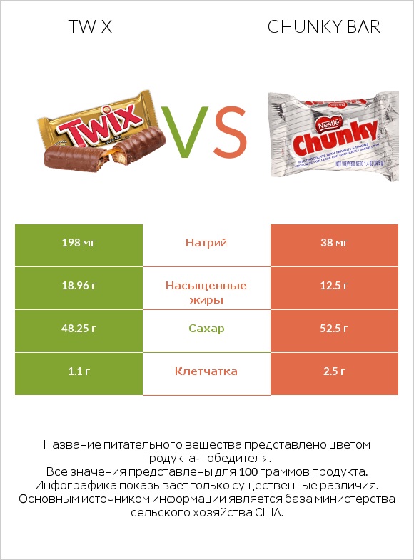 Twix vs Chunky bar infographic
