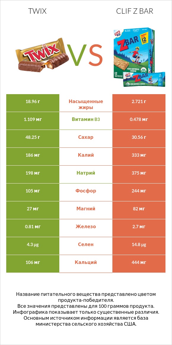 Twix vs Clif Z bar infographic