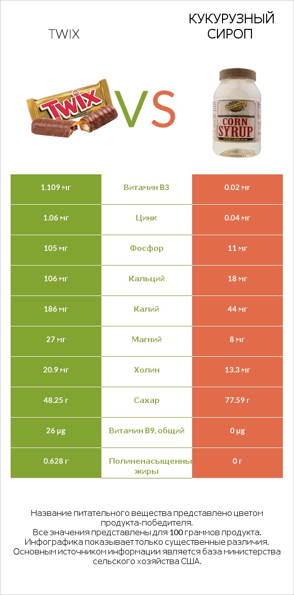 Twix vs Кукурузный сироп infographic