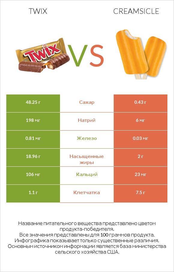 Twix vs Creamsicle infographic