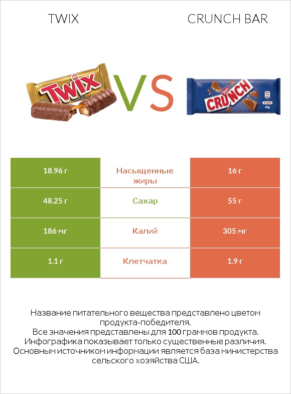 Twix vs Crunch bar infographic