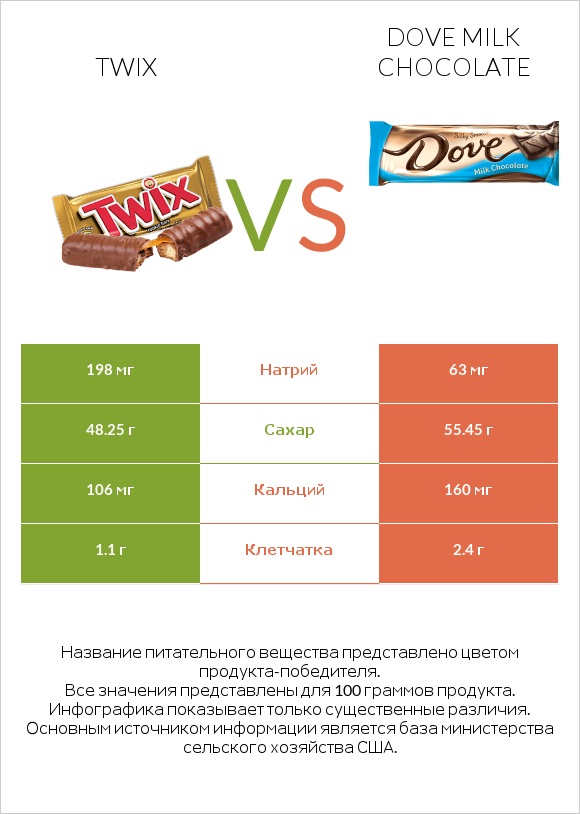 Twix vs Dove milk chocolate infographic