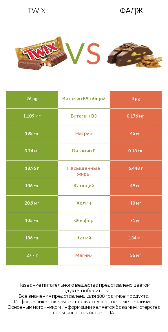 Twix vs Фадж infographic