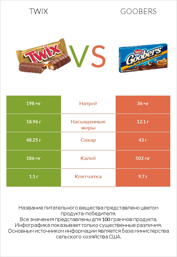 Twix vs Goobers infographic