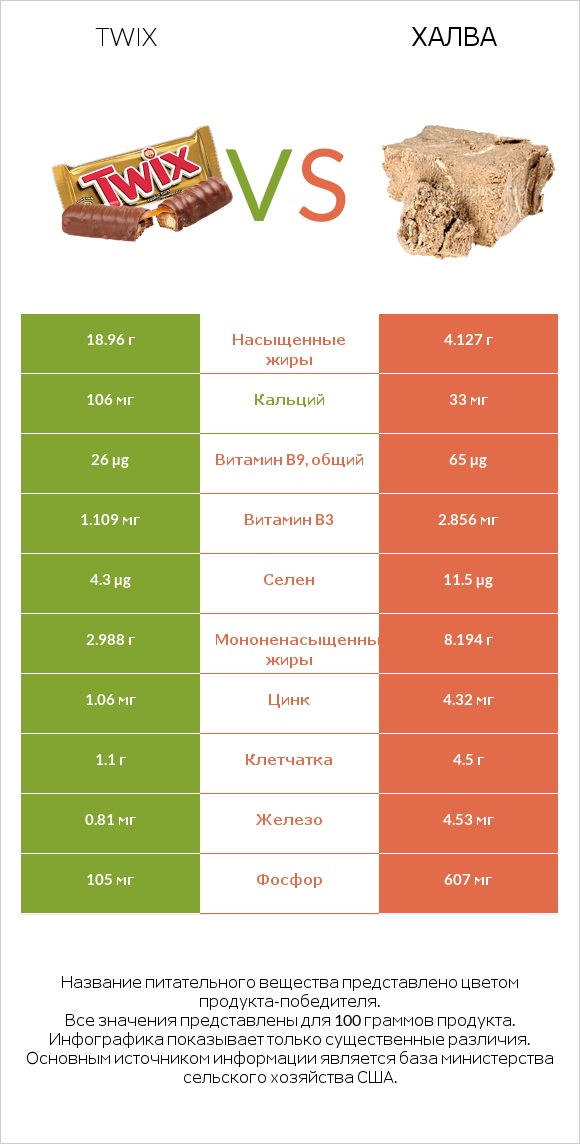 Twix vs Халва infographic