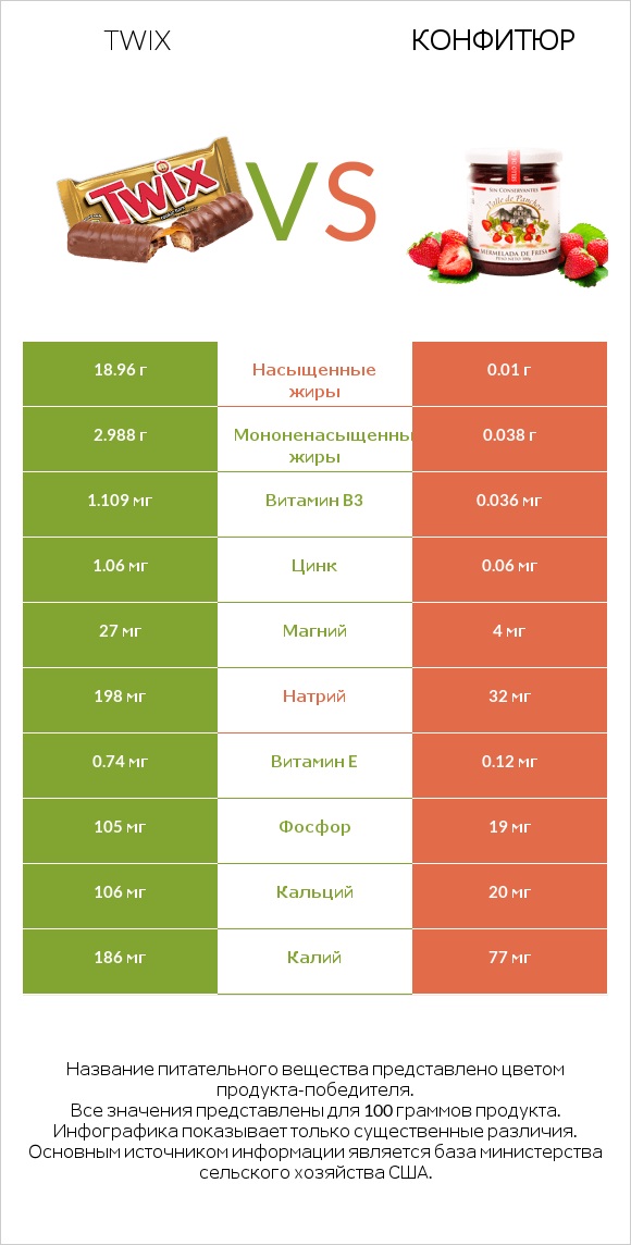 Twix vs Конфитюр infographic