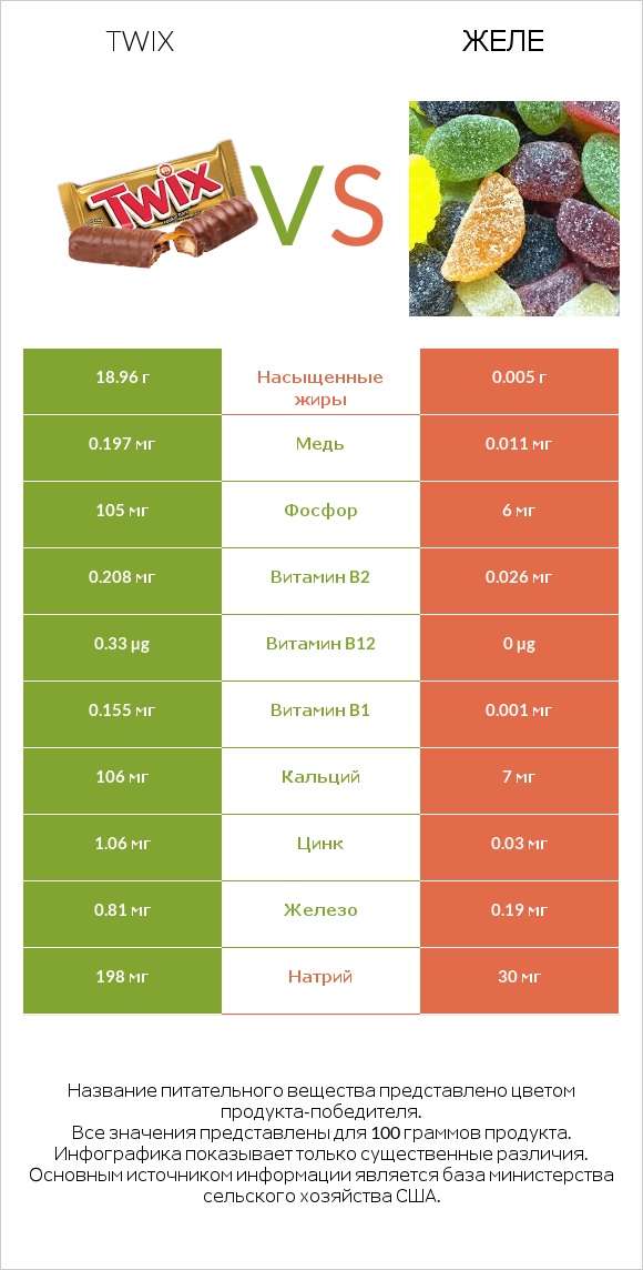 Twix vs Желе infographic