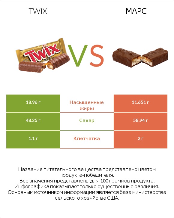Twix vs Марс infographic