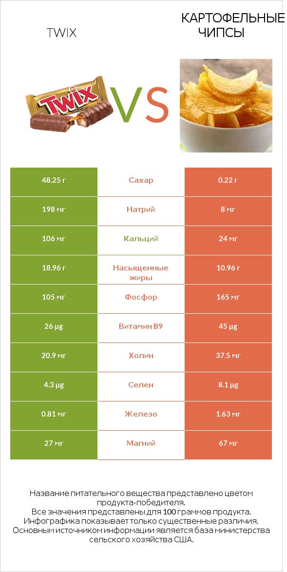 Twix vs Картофельные чипсы infographic