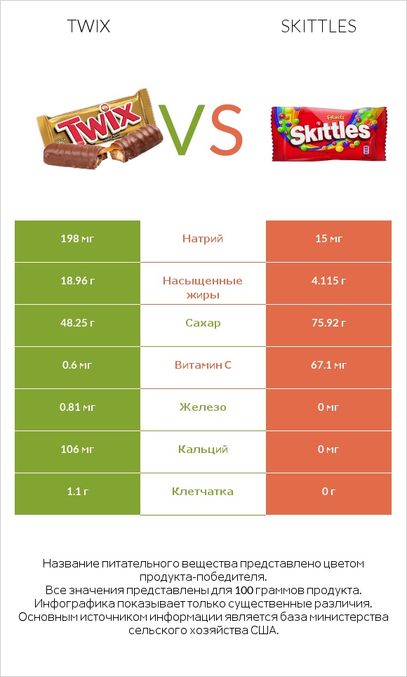 Twix vs Skittles infographic