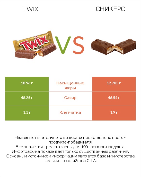 Twix vs Сникерс infographic