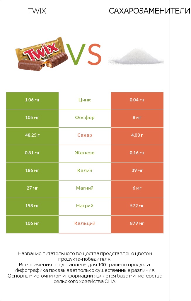 Twix vs Сахарозаменители infographic