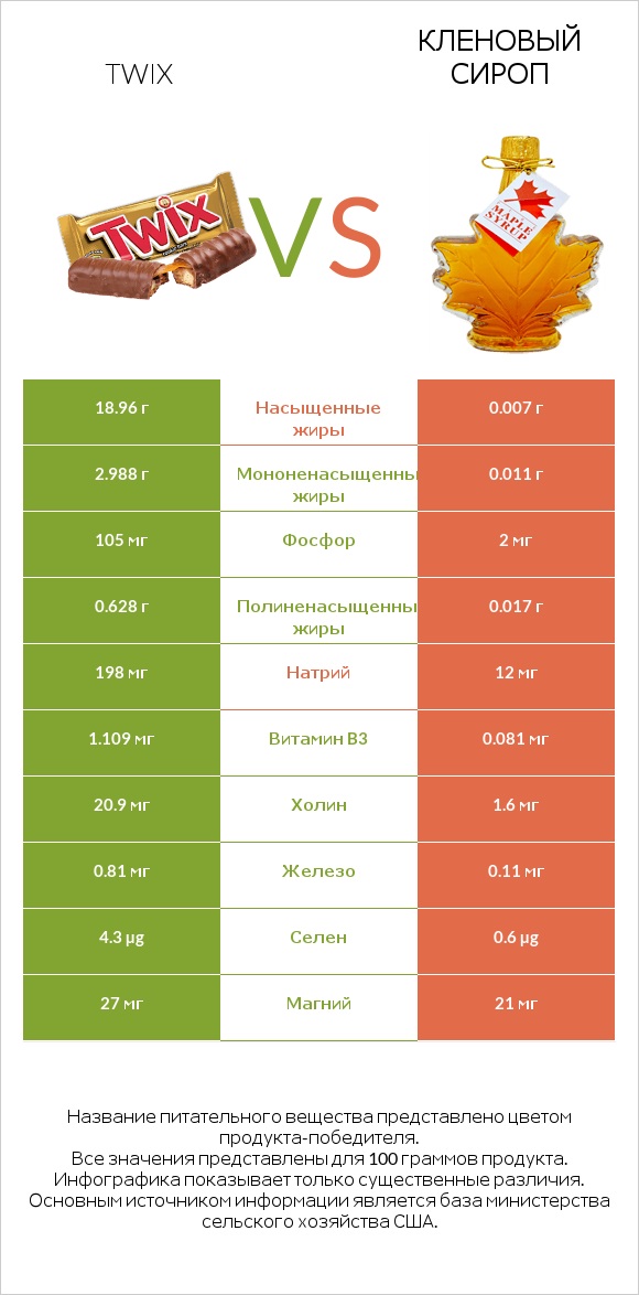 Twix vs Кленовый сироп infographic