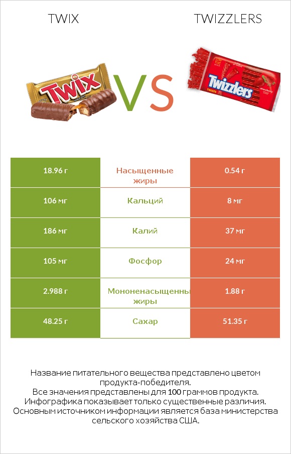 Twix vs Twizzlers infographic