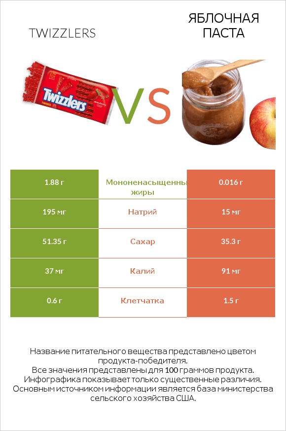 Twizzlers vs Яблочная паста infographic