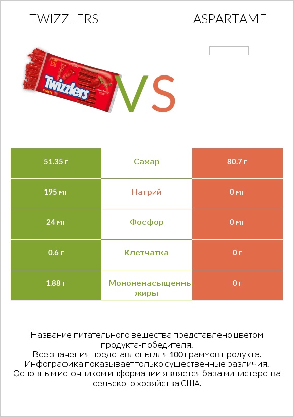 Twizzlers vs Aspartame infographic