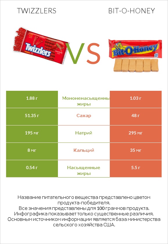 Twizzlers vs Bit-o-honey infographic