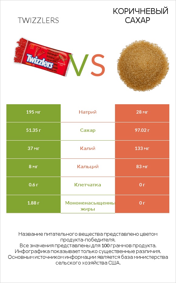 Twizzlers vs Коричневый сахар infographic
