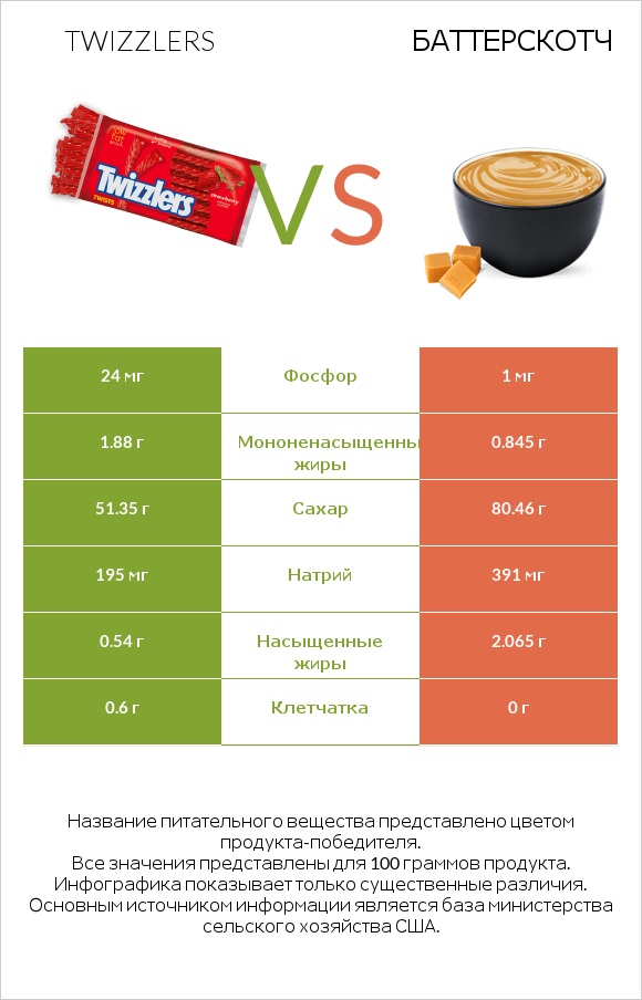 Twizzlers vs Баттерскотч infographic