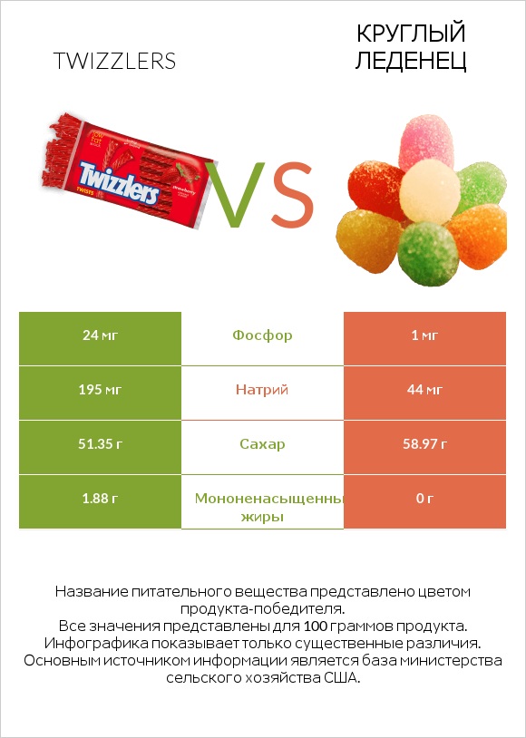 Twizzlers vs Круглый леденец infographic