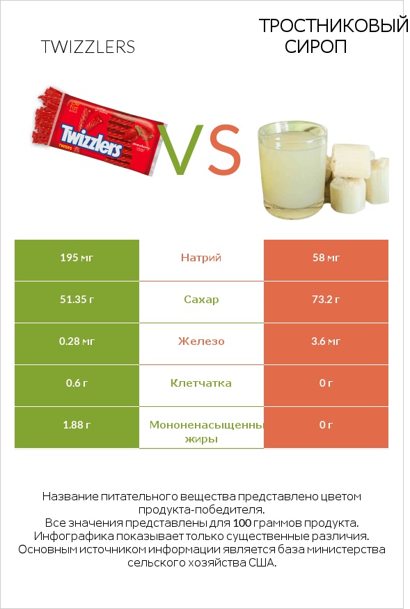 Twizzlers vs Тростниковый сироп infographic