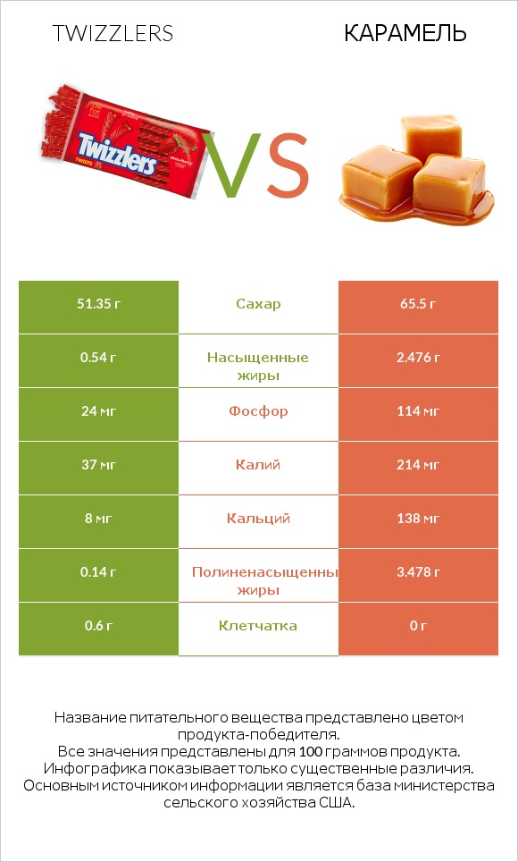 Twizzlers vs Карамель infographic