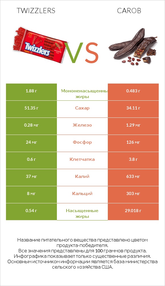 Twizzlers vs Carob infographic