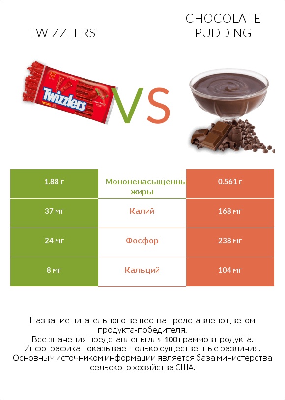 Twizzlers vs Chocolate pudding infographic