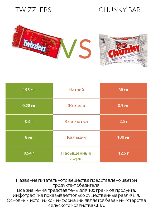 Twizzlers vs Chunky bar infographic